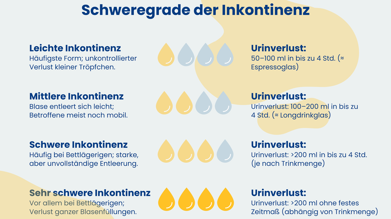 Infografik ‚Schweregrade der Inkontinenz‘: leicht, mittel, schwer, sehr schwer mit Tropfensymbolen; Urinverlust: 50–100 ml/≤4 Std (≈ Espressoglas), 100–200 ml/≤4 Std (≈ Longdrinkglas), >200 ml/≤4 Std, >200 ml ohne festes Zeitmaß.