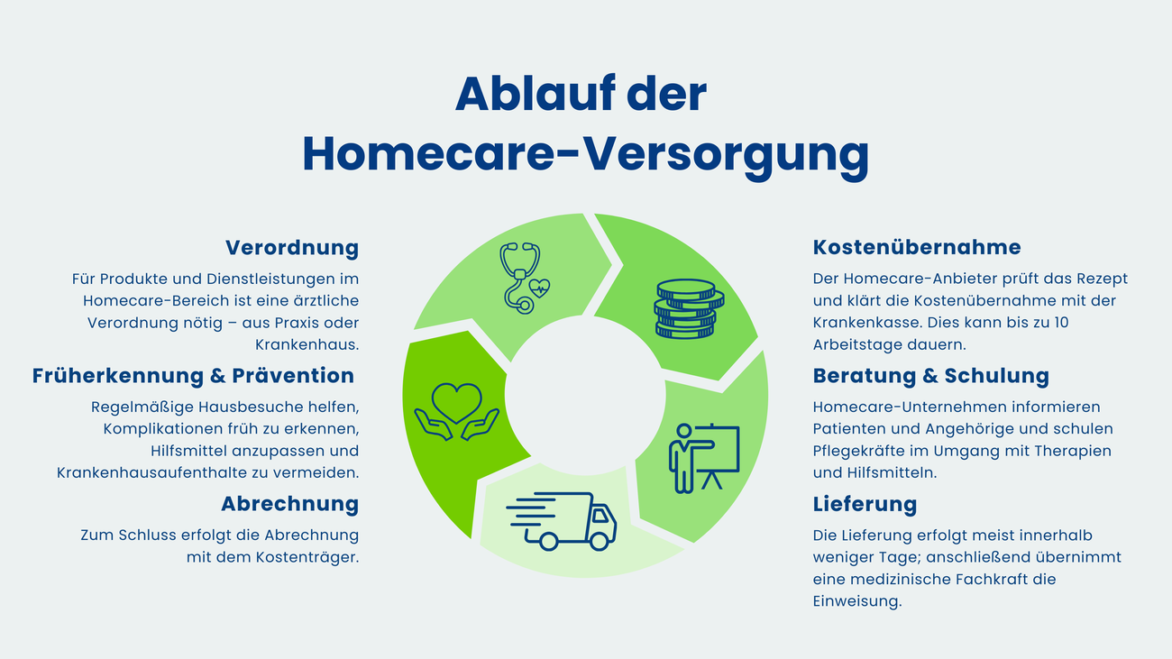 Grafische Darstellung des Ablaufs der Homecare-Versorgung. Die Abbildung zeigt die einzelnen Schritte – von der Verordnung über Kostenübernahme, Beratung und Lieferung bis hin zu Abrechnung sowie Früherkennung und Prävention – in einem übersichtlichen Kreisdiagramm.