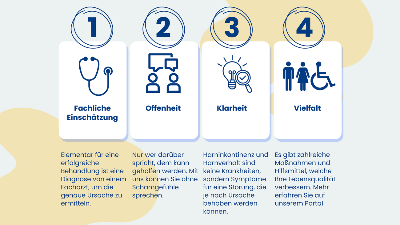 Infografik mit vier Säulen: 1 Fachliche Einschätzung (Stethoskop), 2 Offenheit (Dialog-Icons), 3 Klarheit (Glühbirne), 4 Vielfalt (Person & Rollstuhl); kurze Texte darunter.
